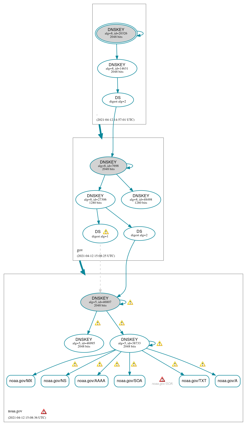 DNSSEC authentication graph