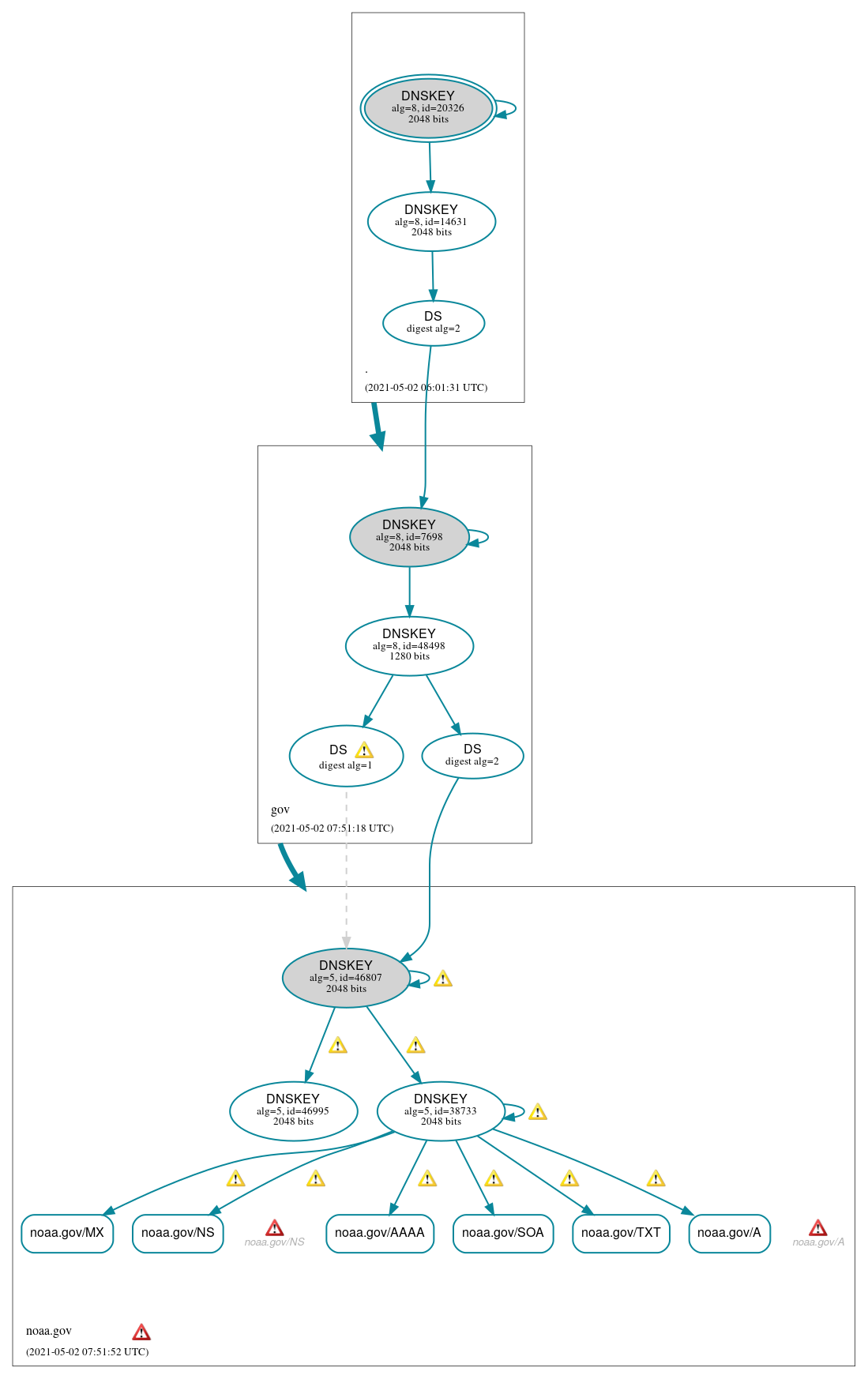 DNSSEC authentication graph