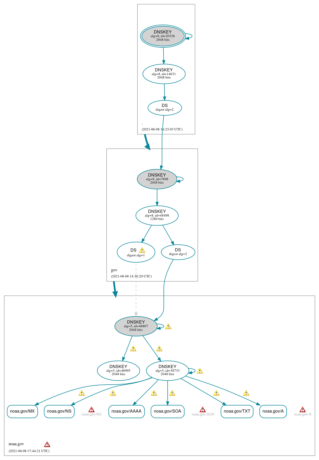 DNSSEC authentication graph