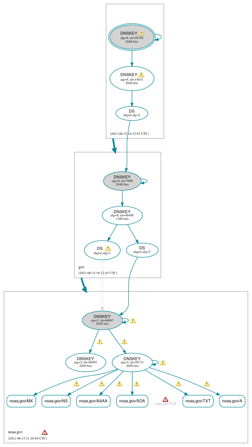 DNSSEC authentication graph