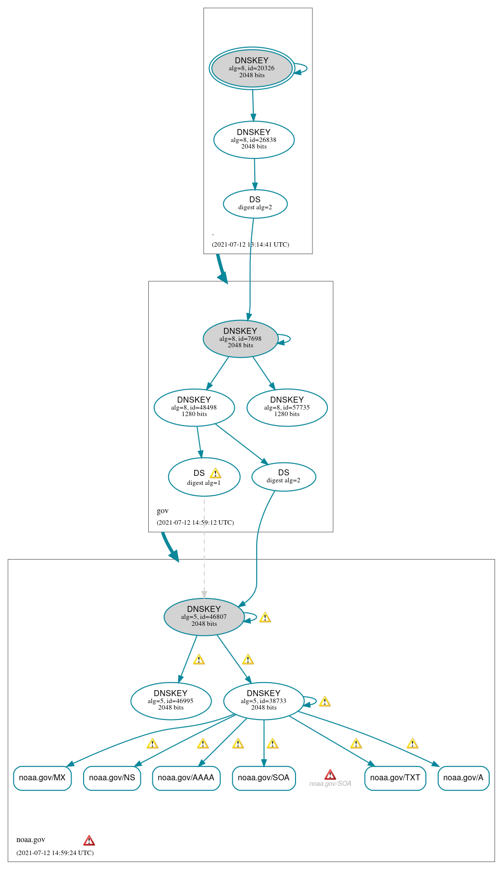 DNSSEC authentication graph