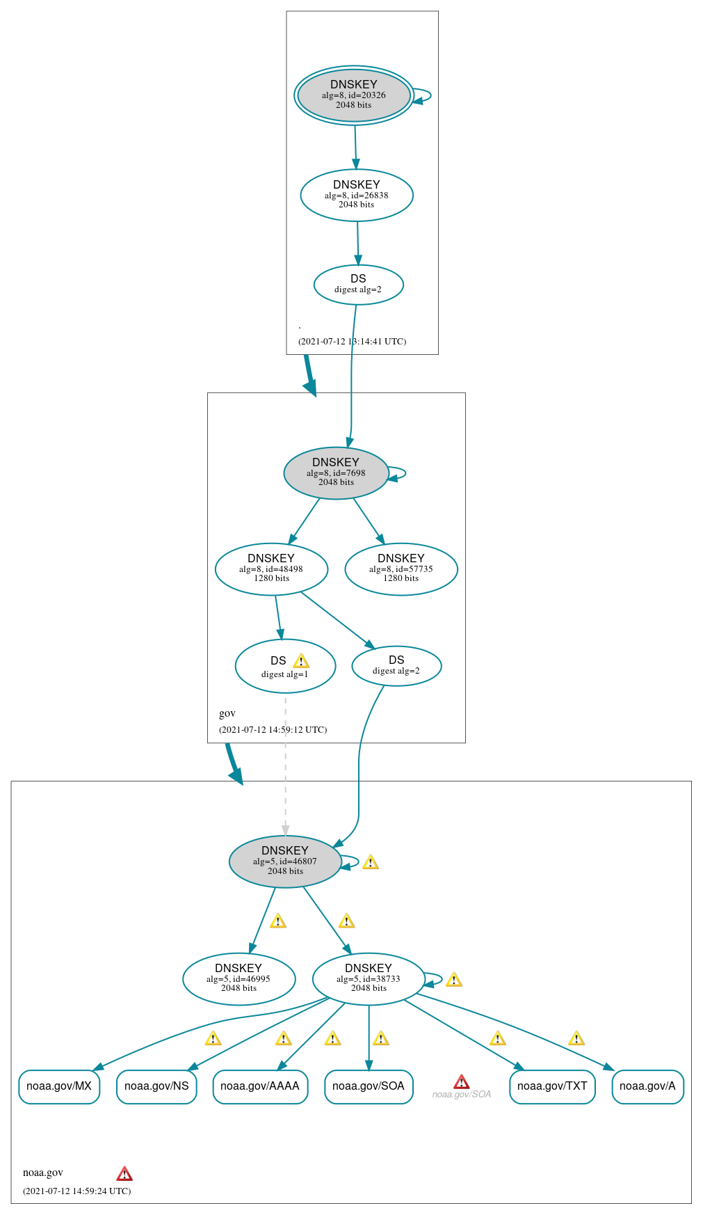 DNSSEC authentication graph