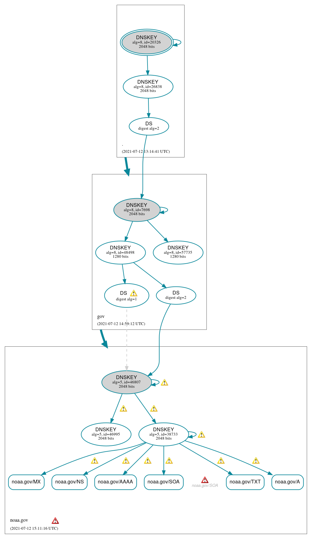 DNSSEC authentication graph