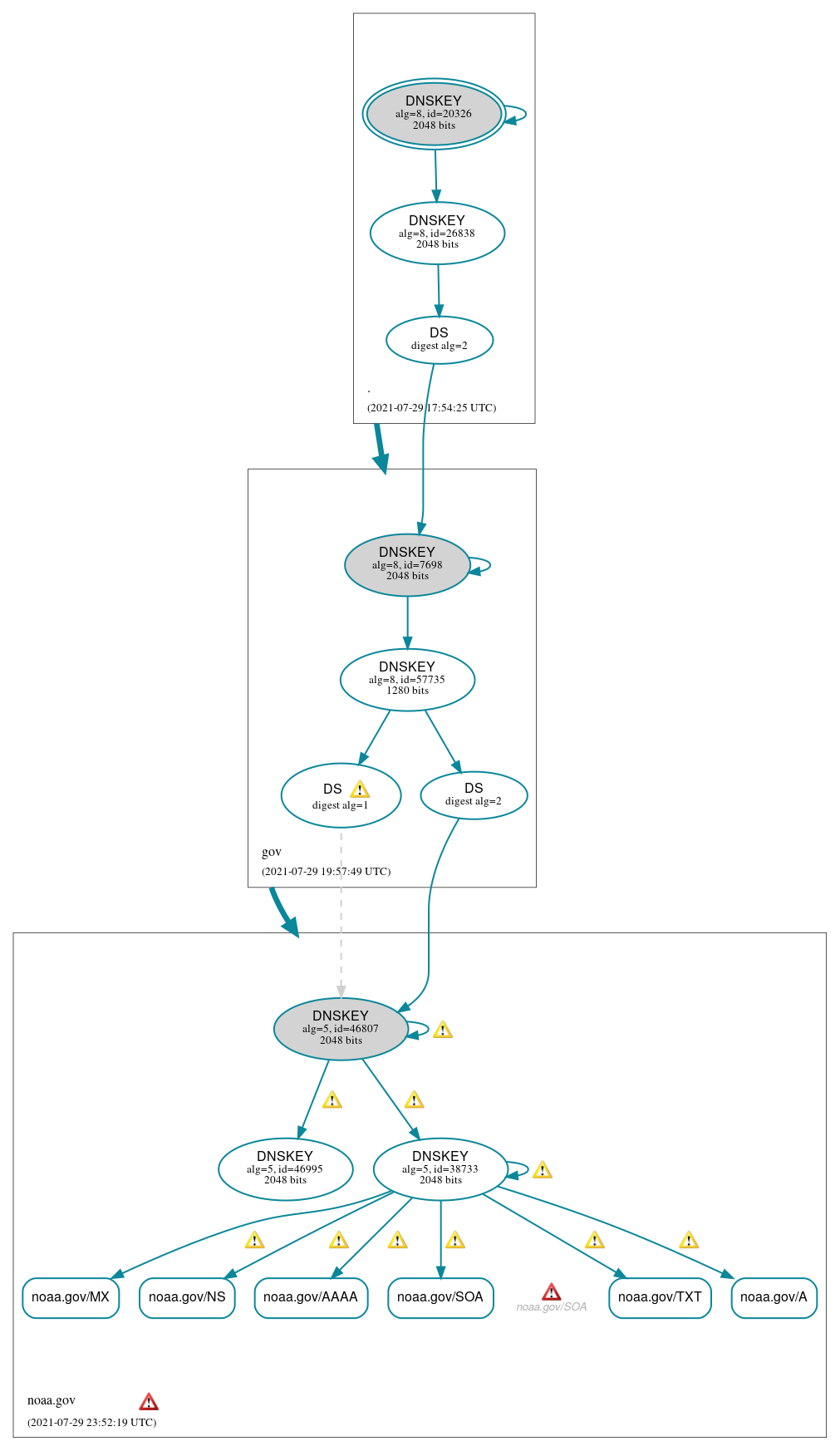 DNSSEC authentication graph