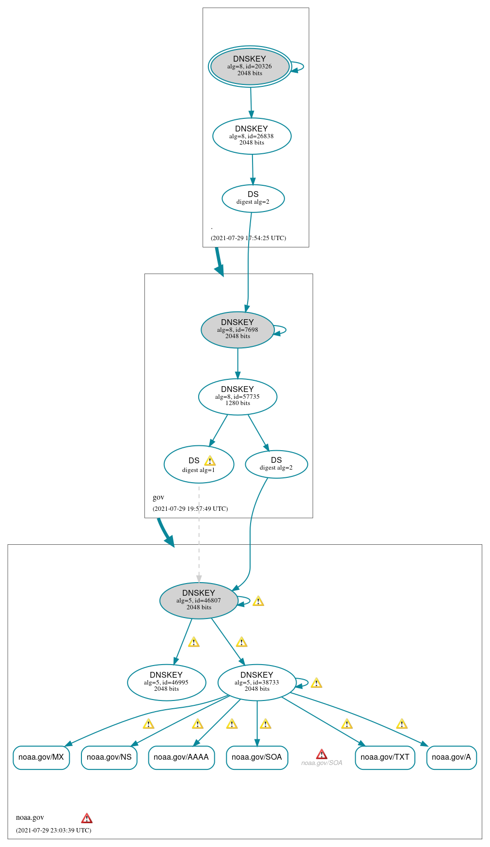 DNSSEC authentication graph