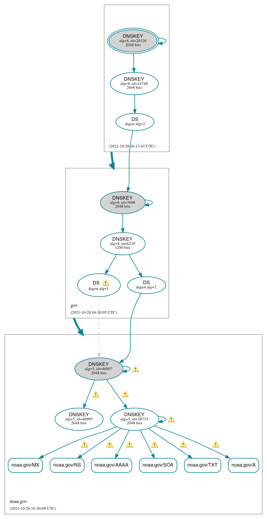 DNSSEC authentication graph