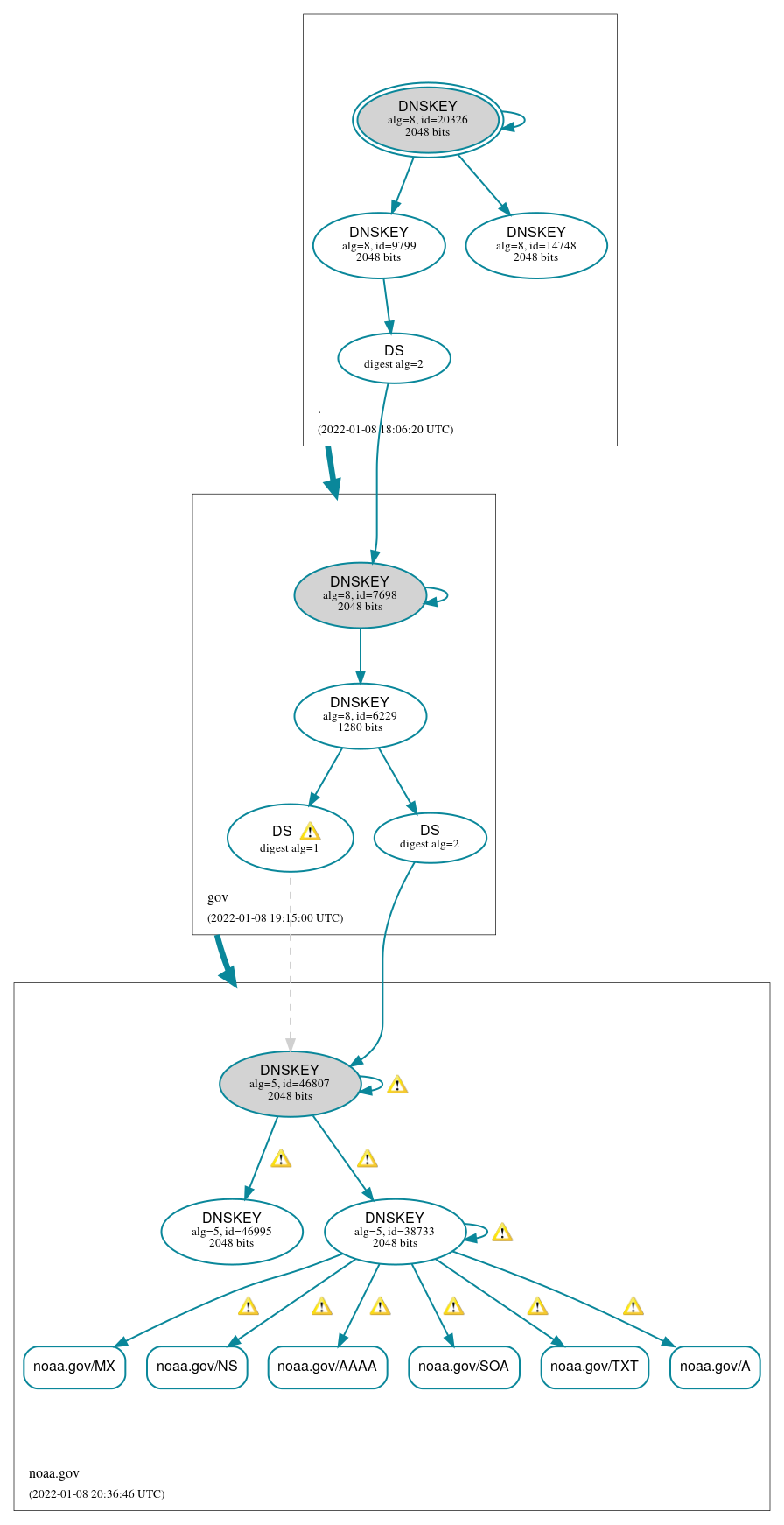 DNSSEC authentication graph