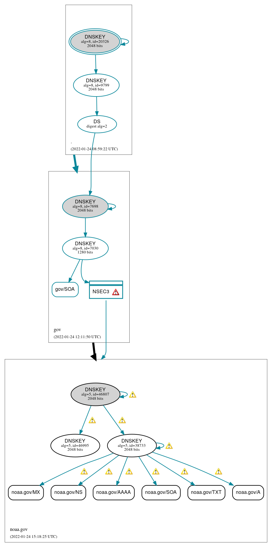 DNSSEC authentication graph