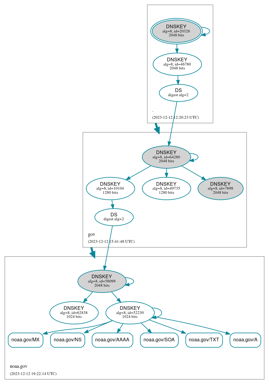 DNSSEC authentication graph