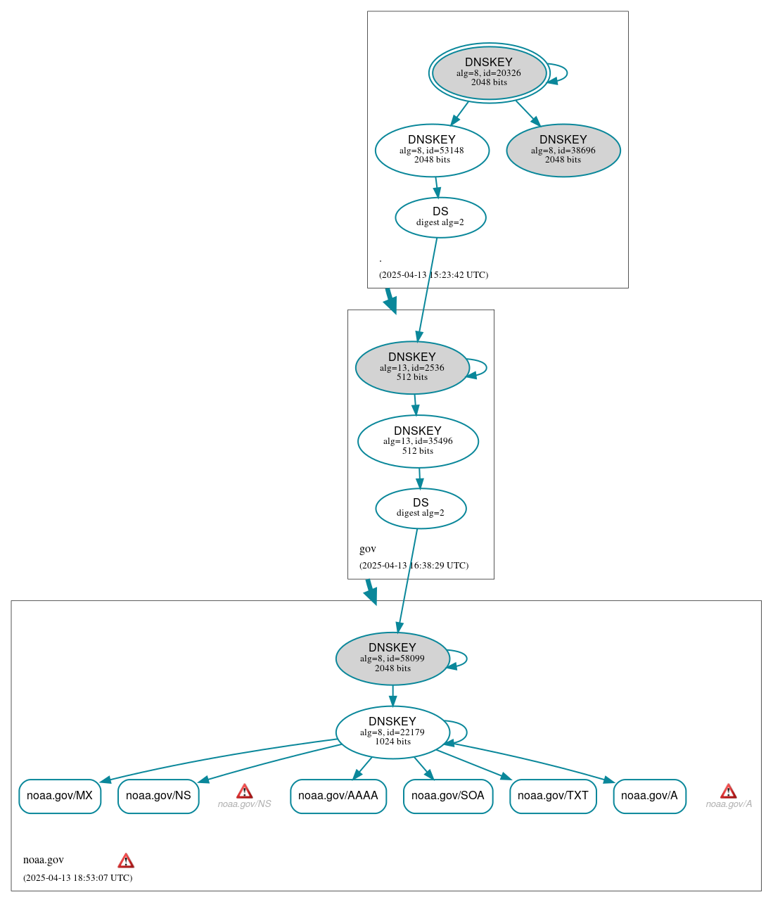 DNSSEC authentication graph