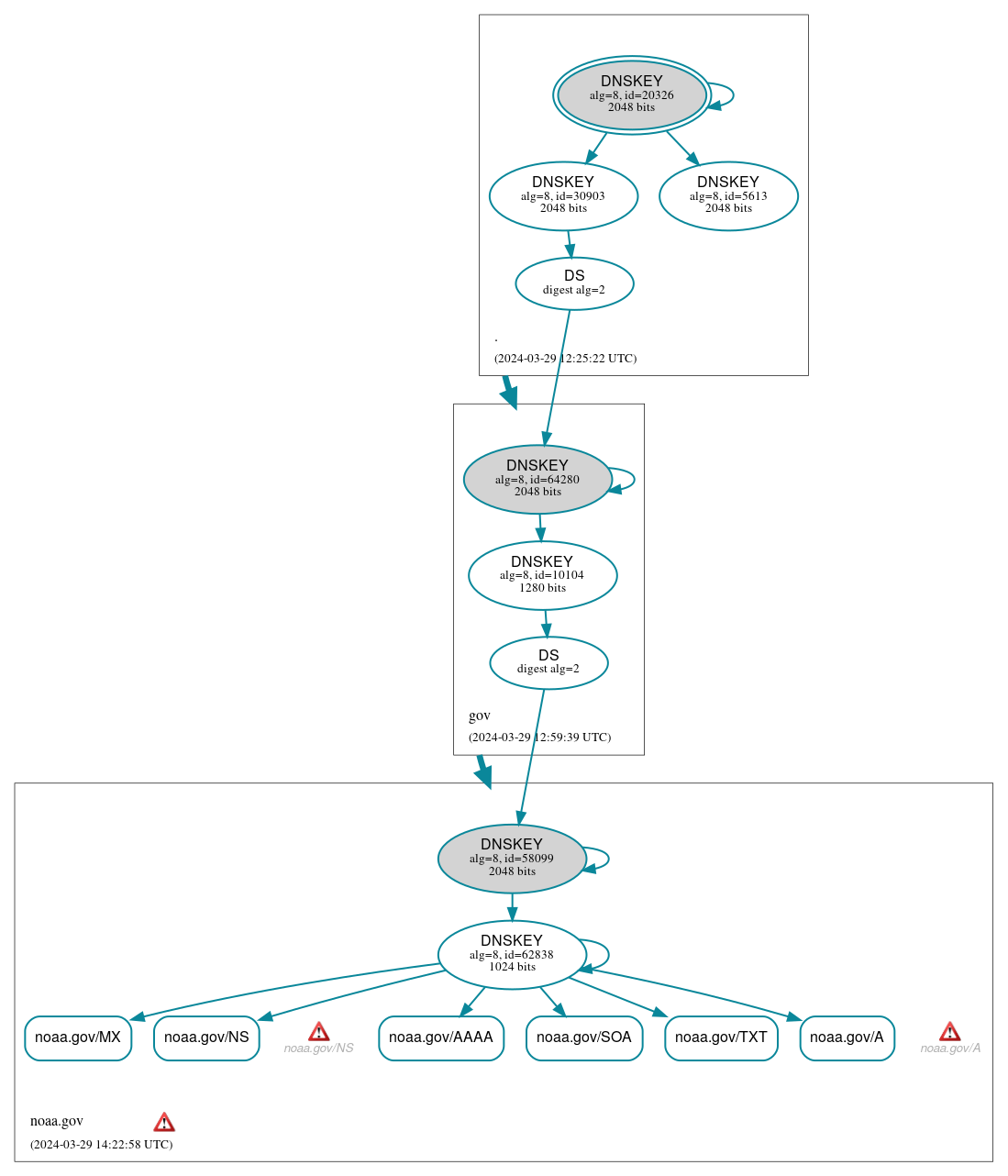 DNSSEC authentication graph