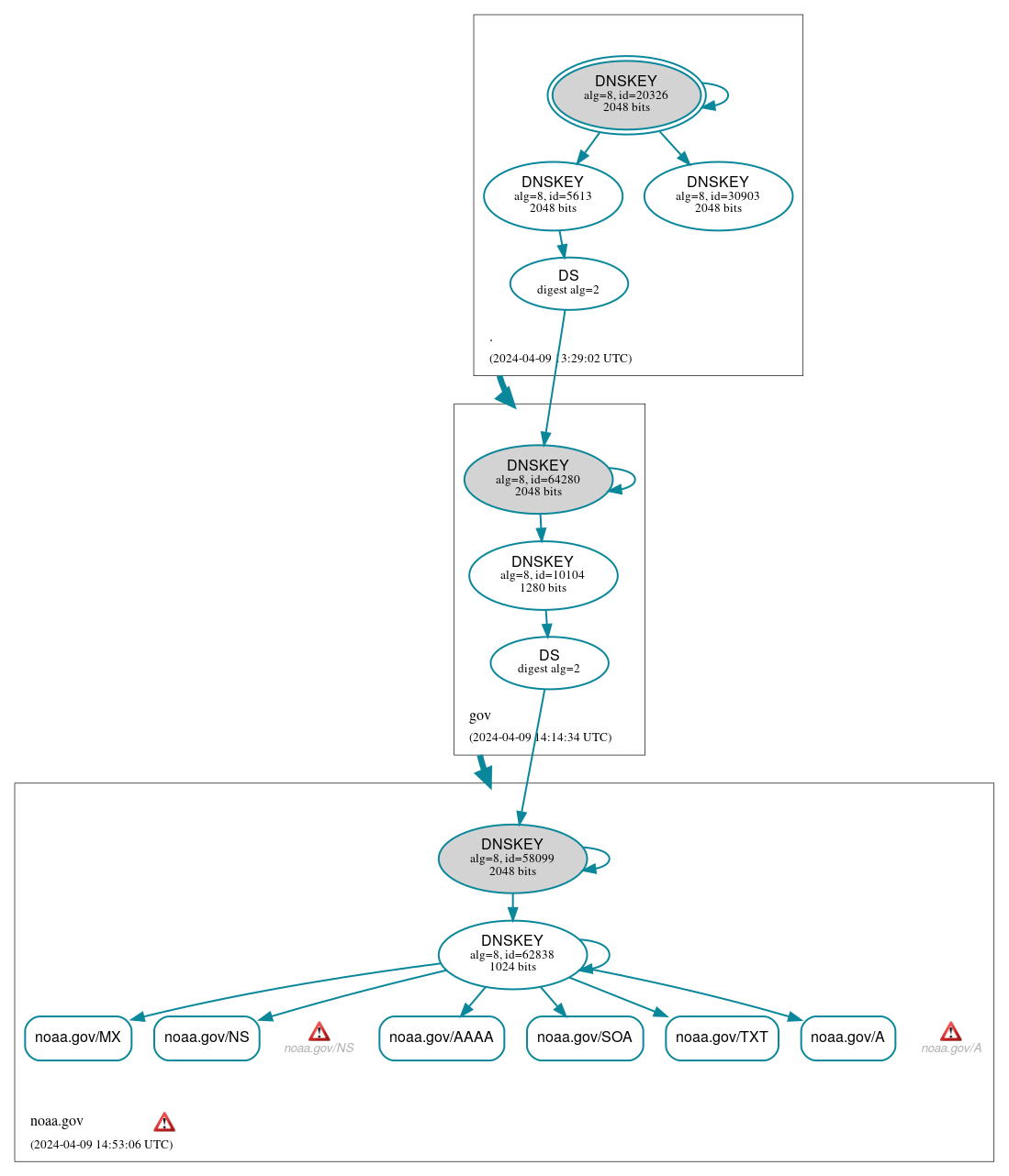 DNSSEC authentication graph