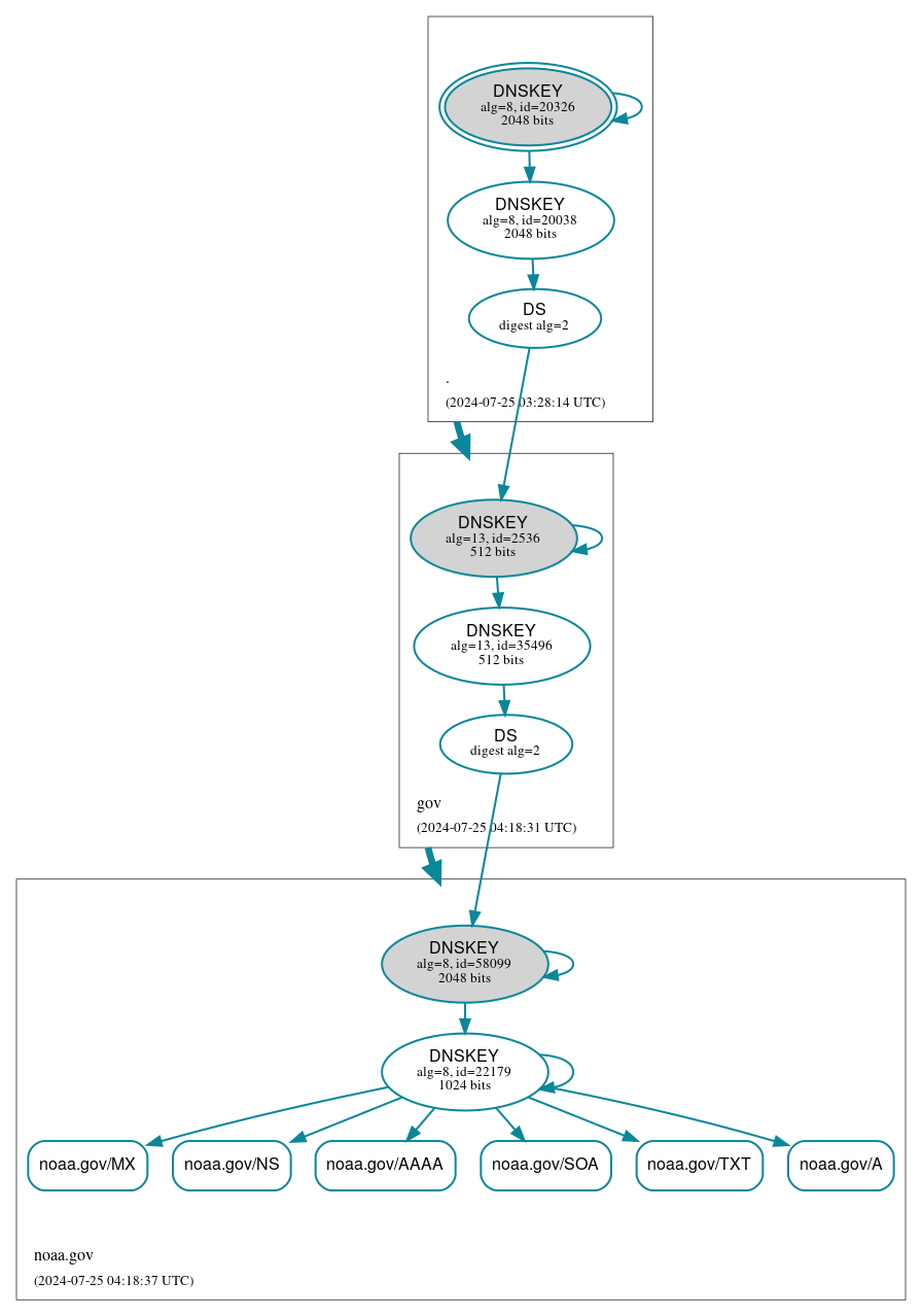 DNSSEC authentication graph