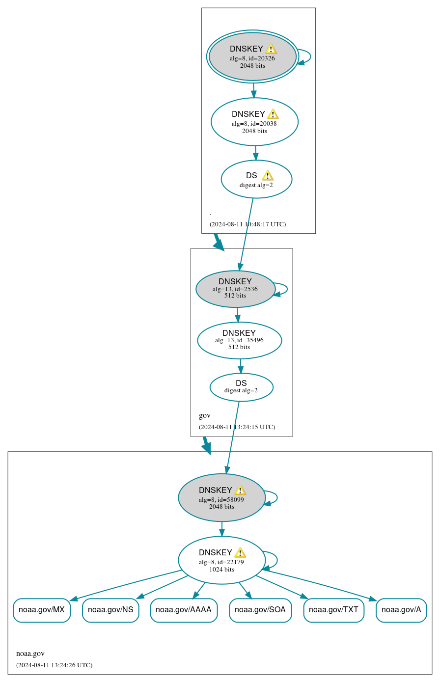 DNSSEC authentication graph