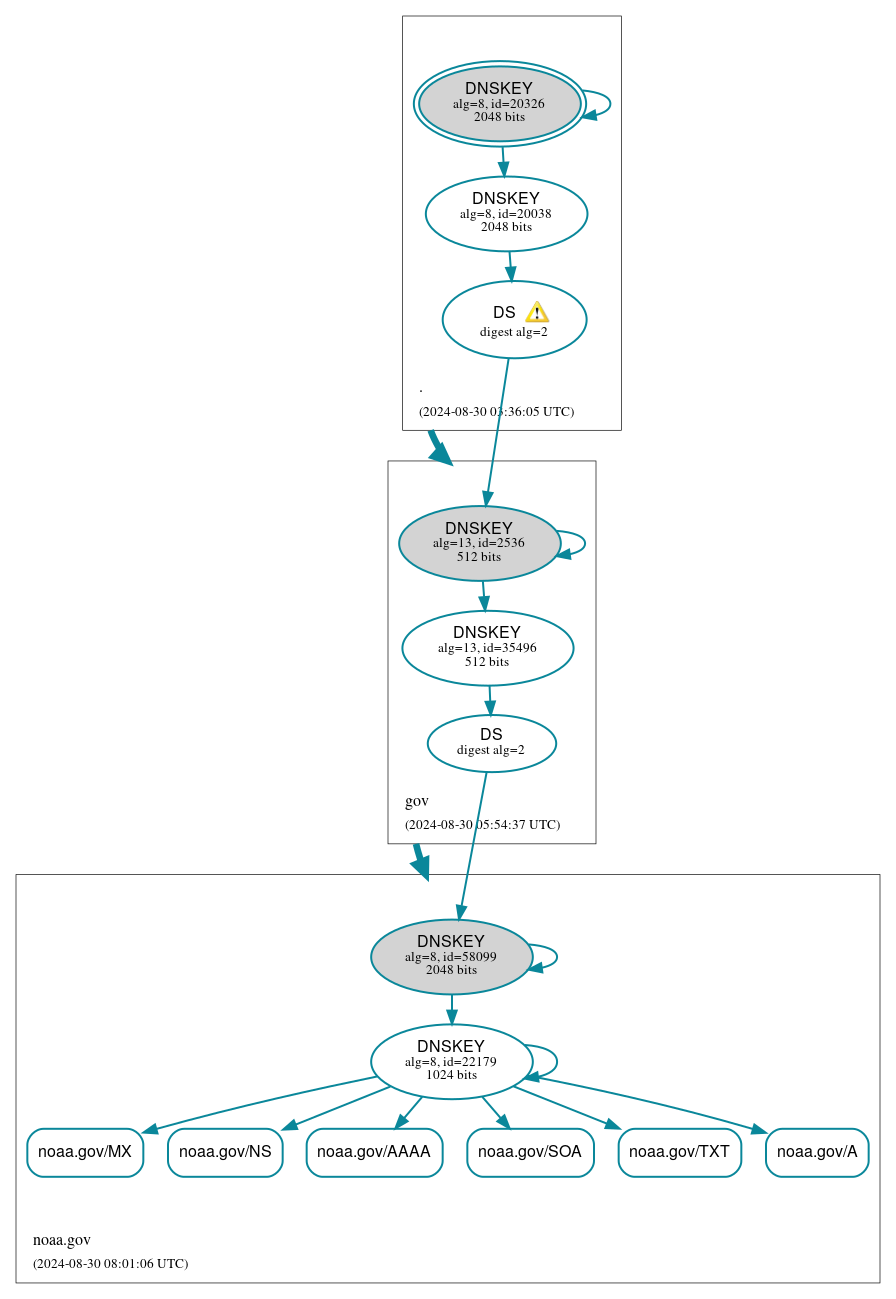 DNSSEC authentication graph