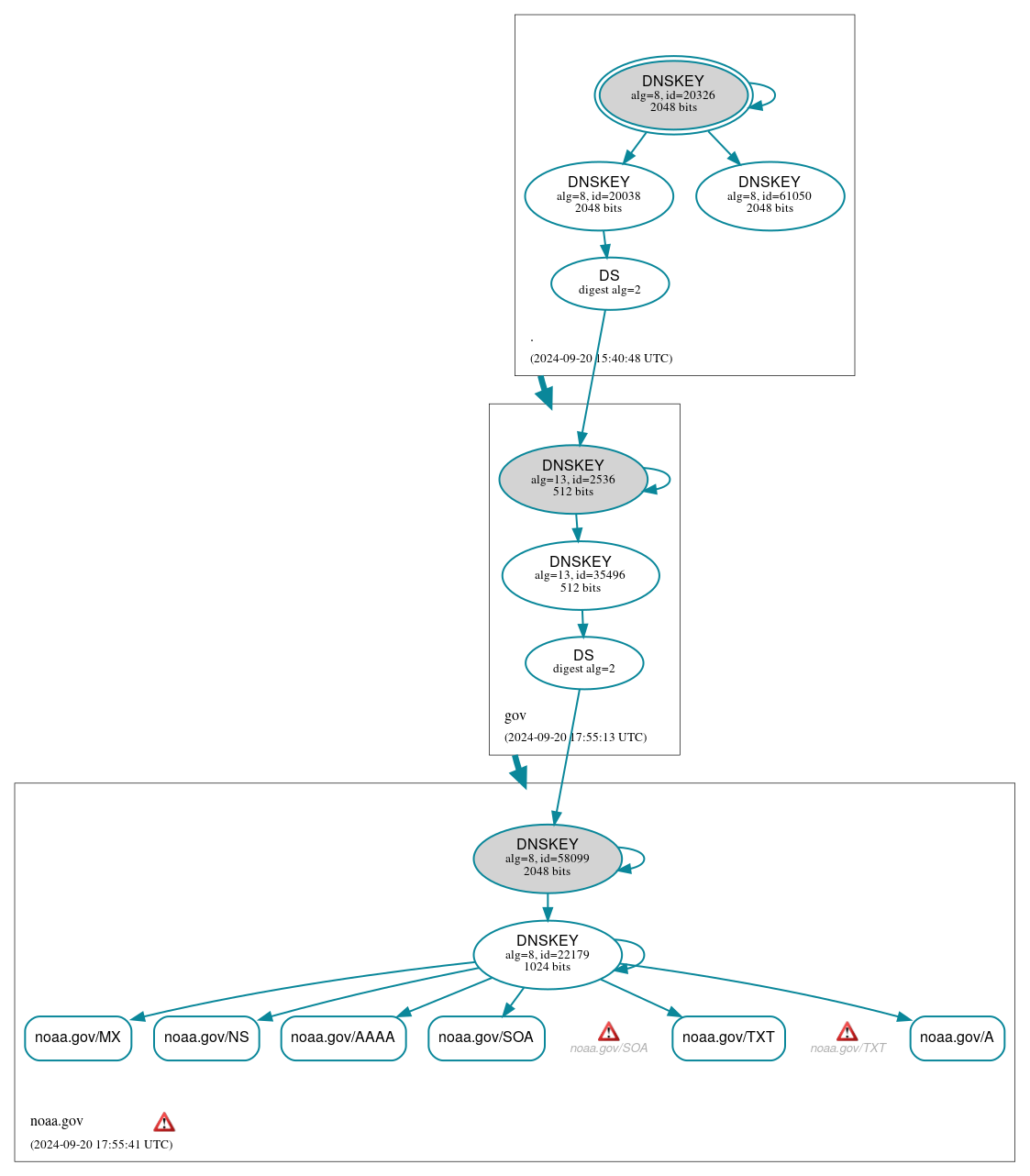 DNSSEC authentication graph