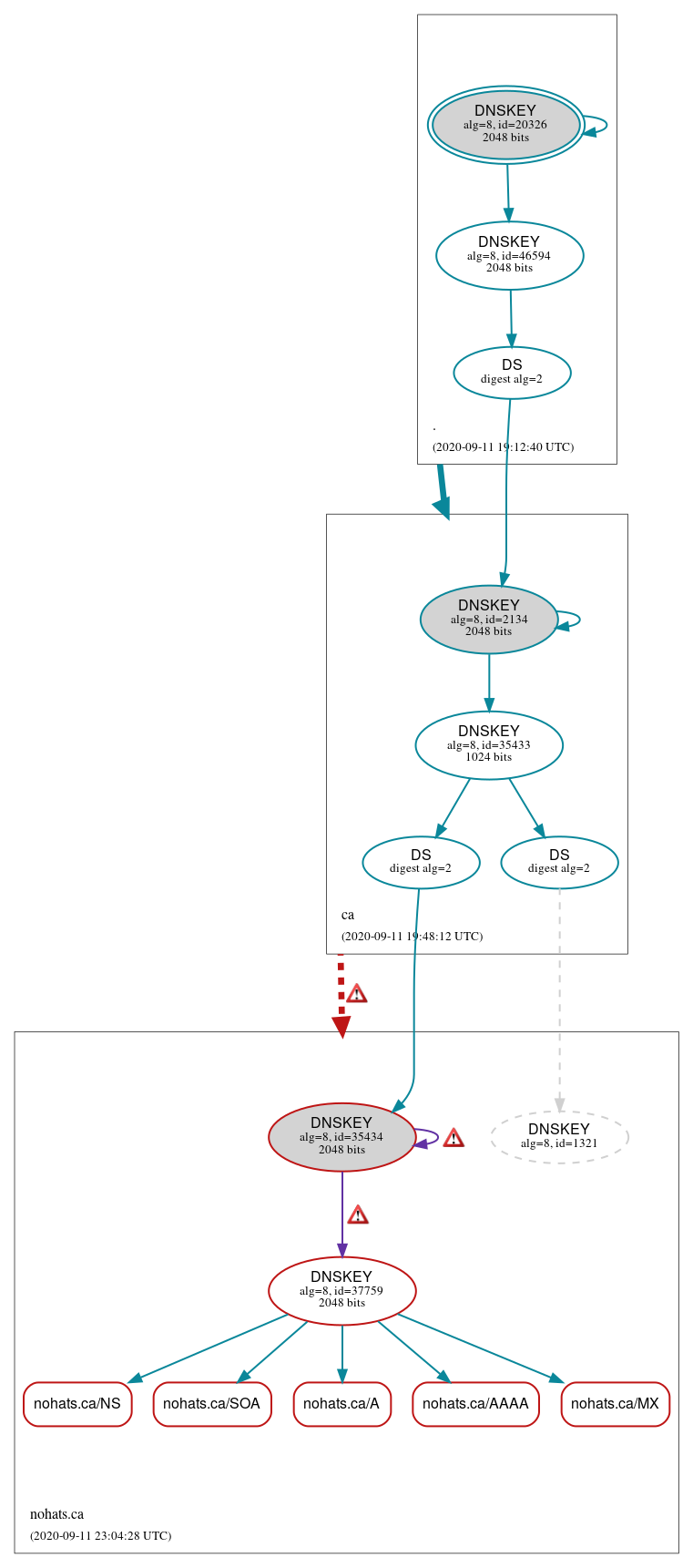 DNSSEC authentication graph