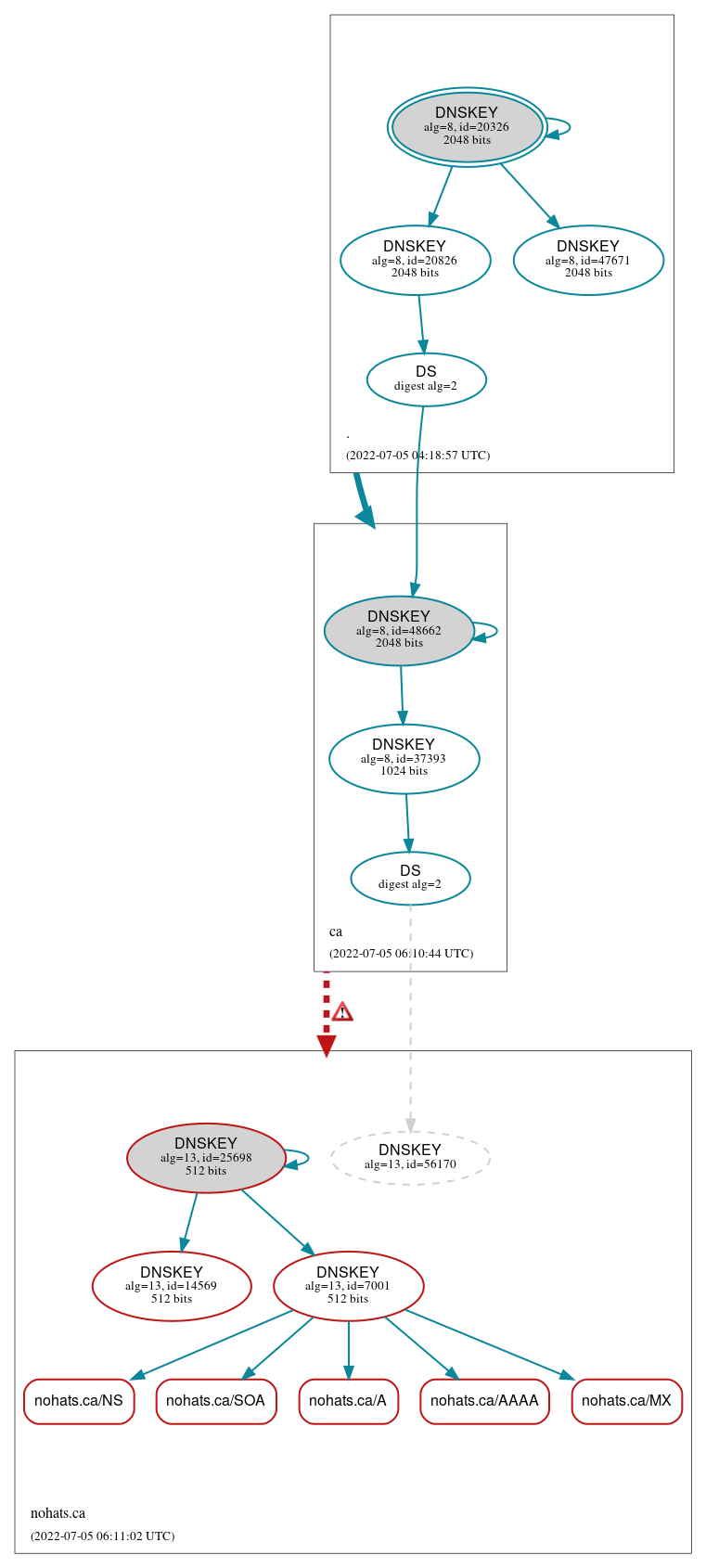 DNSSEC authentication graph