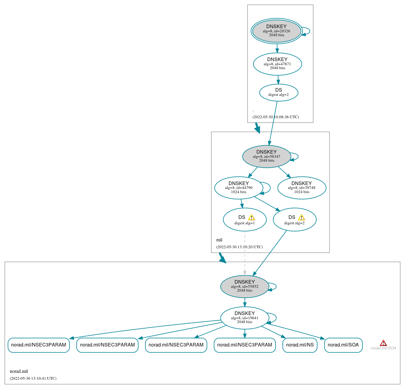 DNSSEC authentication graph