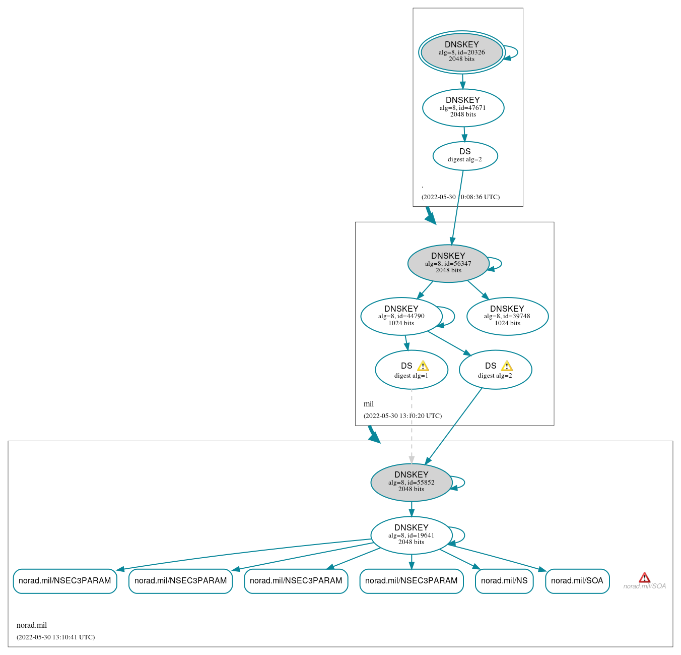 DNSSEC authentication graph