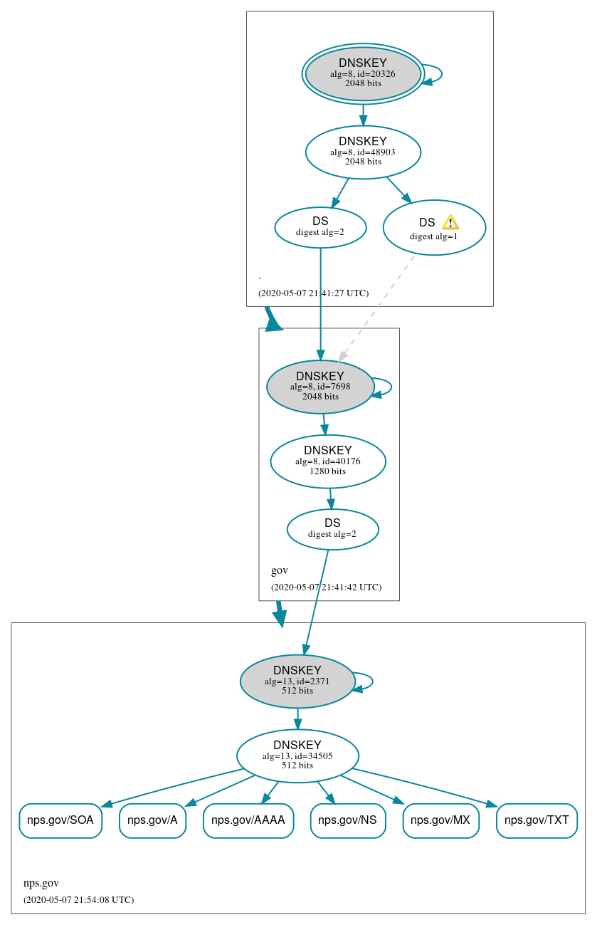 DNSSEC authentication graph