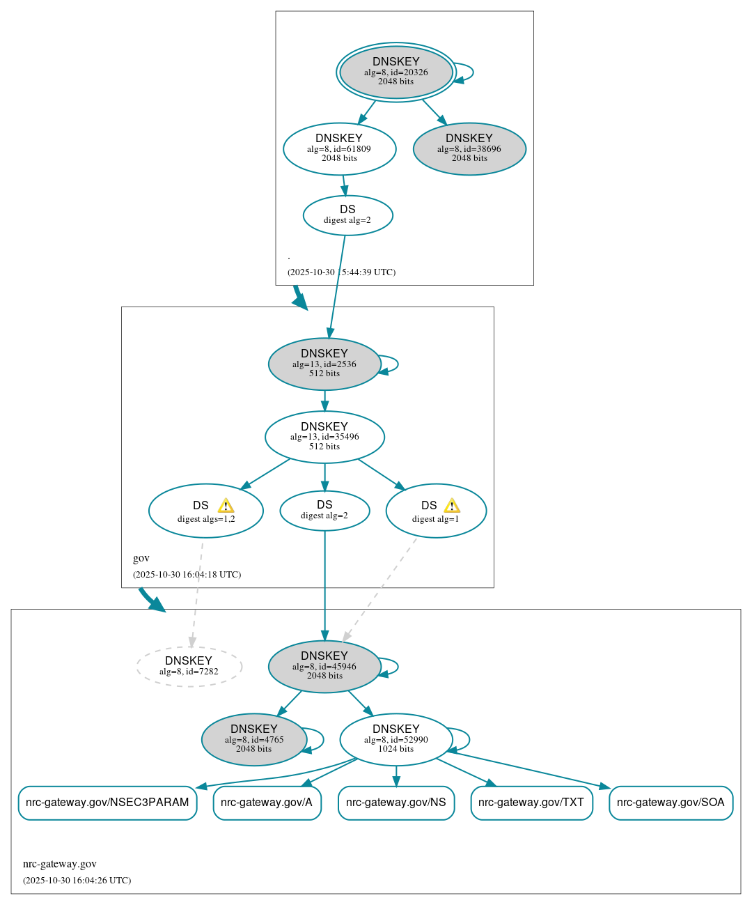 DNSSEC authentication graph