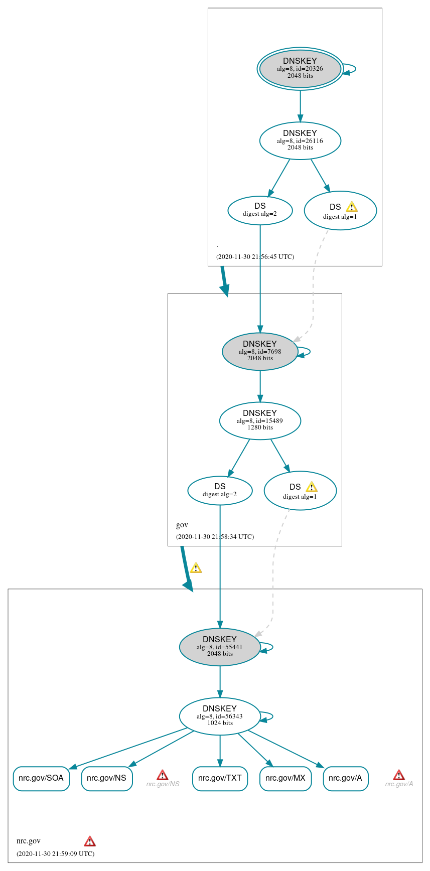 DNSSEC authentication graph