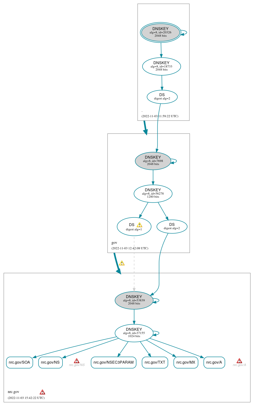 DNSSEC authentication graph