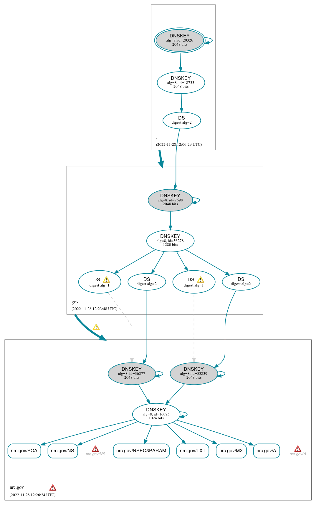 DNSSEC authentication graph