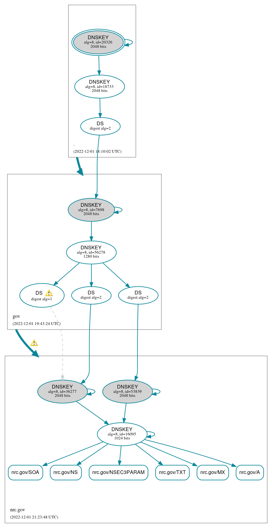 DNSSEC authentication graph