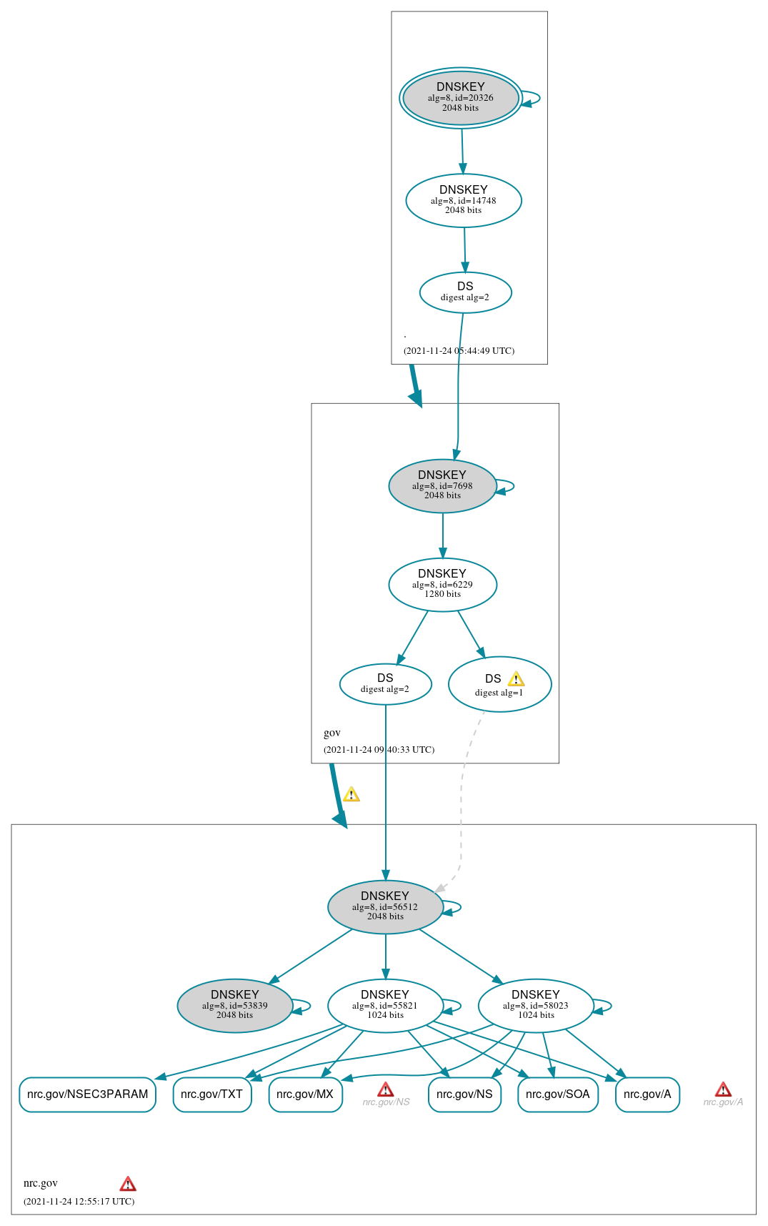 DNSSEC authentication graph