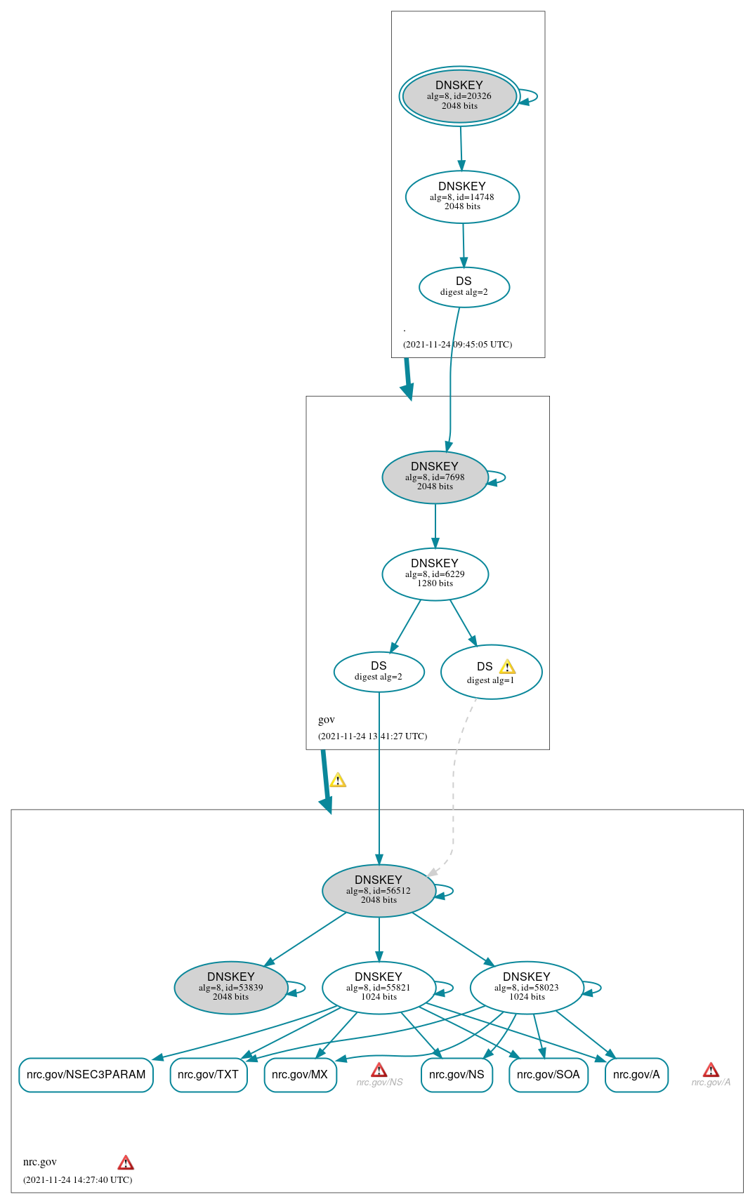 DNSSEC authentication graph