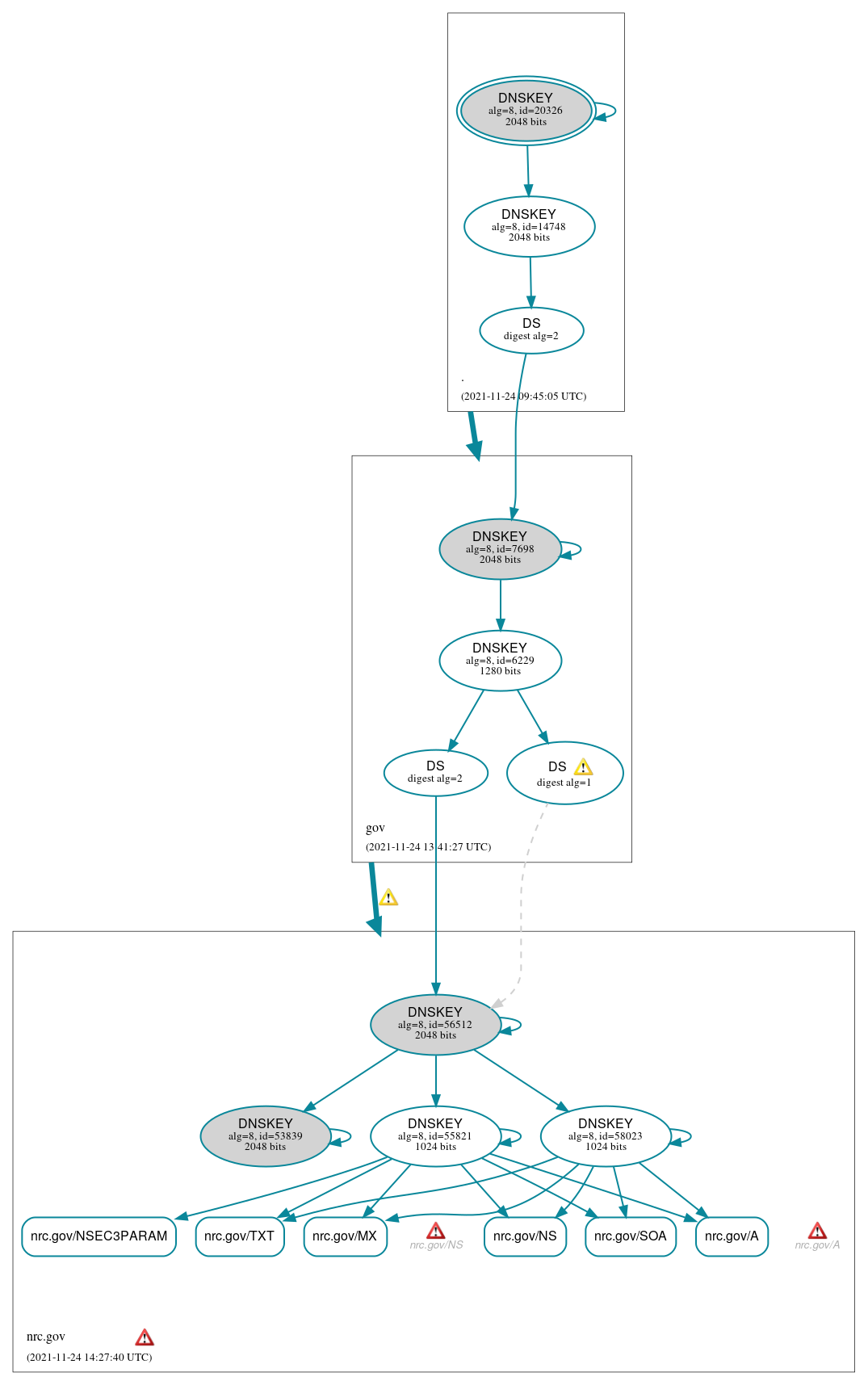 DNSSEC authentication graph