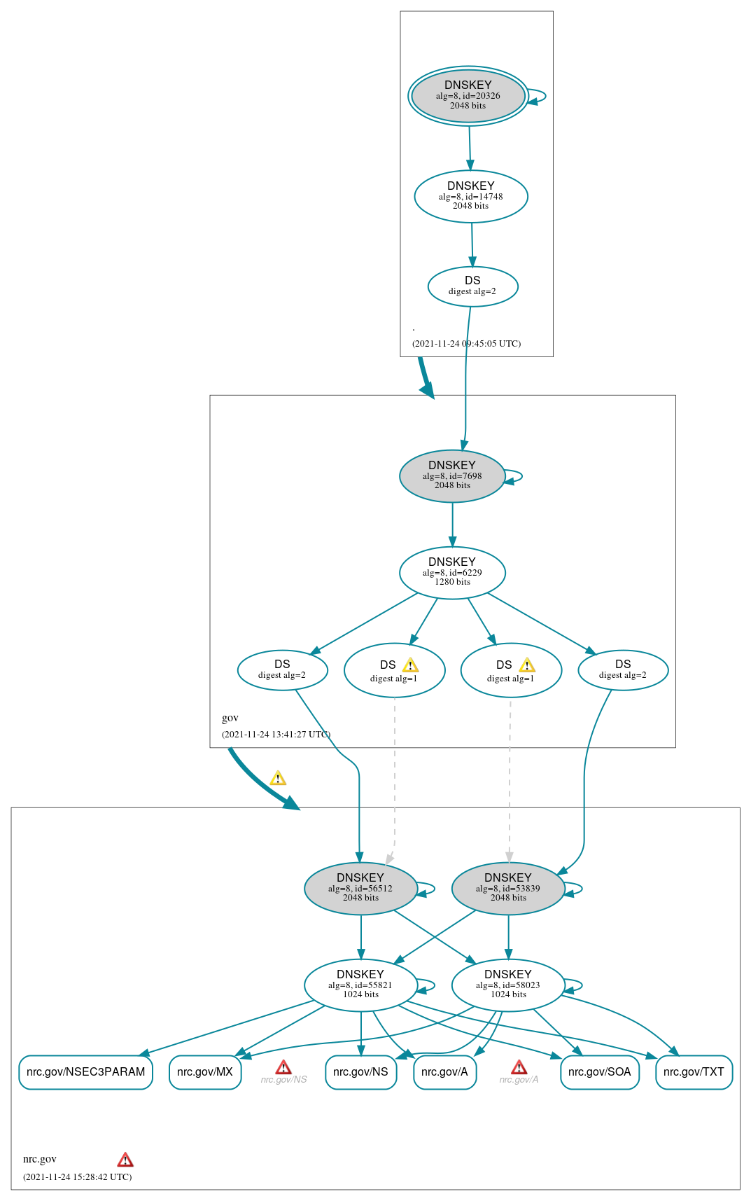 DNSSEC authentication graph