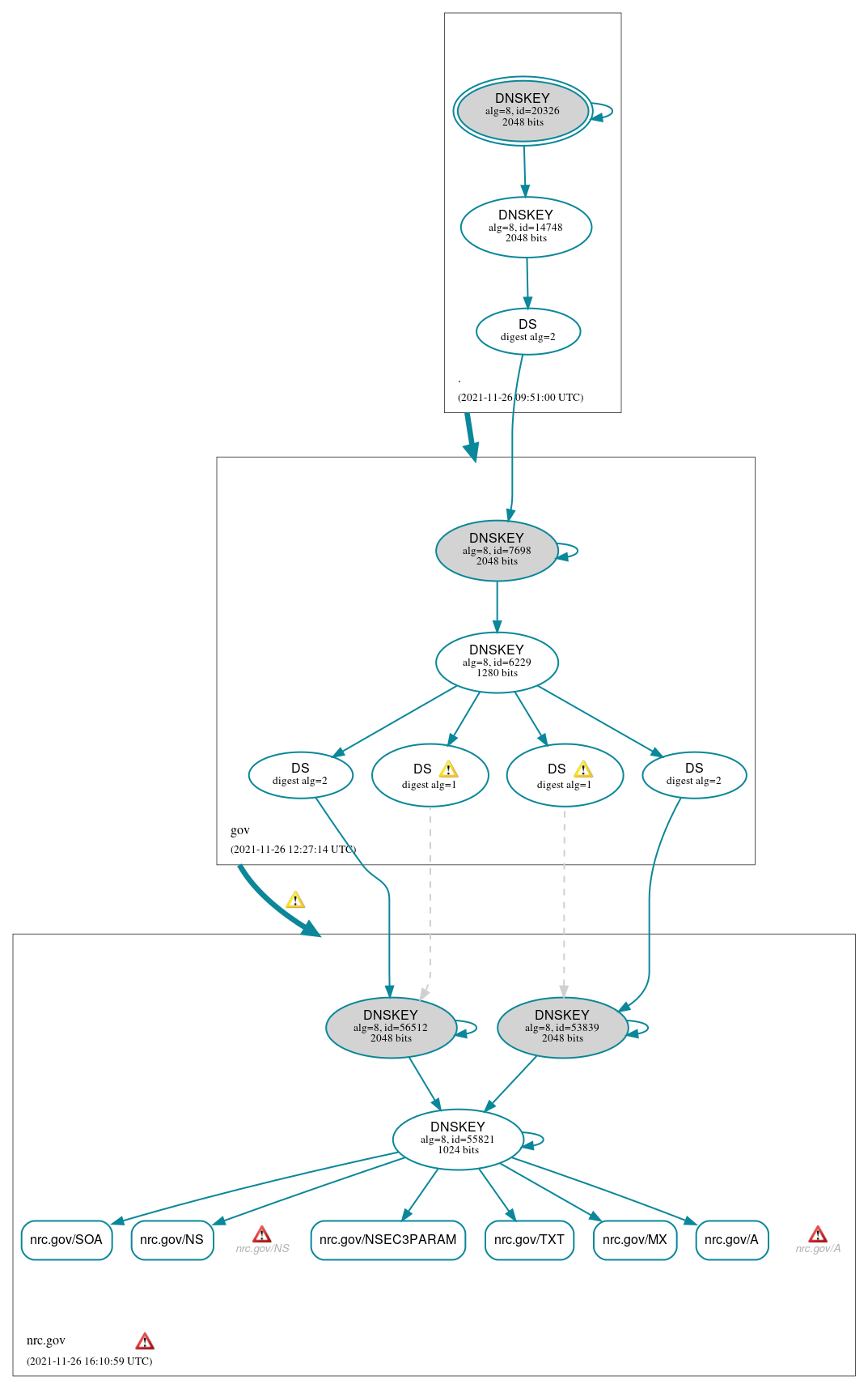 DNSSEC authentication graph