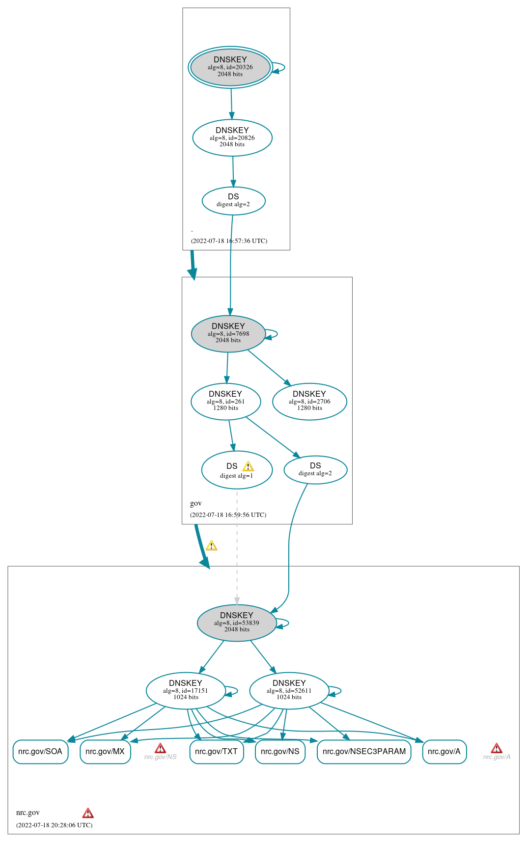 DNSSEC authentication graph