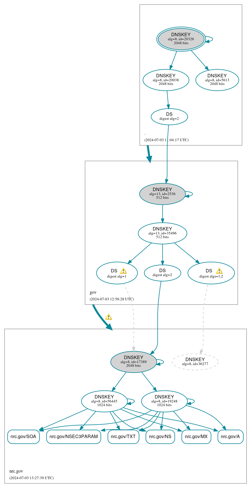 DNSSEC authentication graph