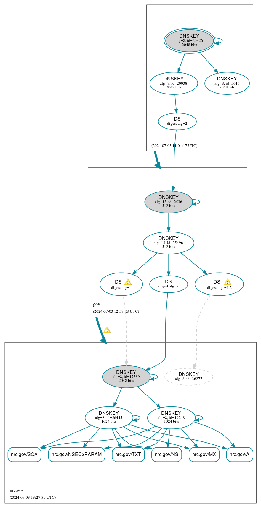 DNSSEC authentication graph