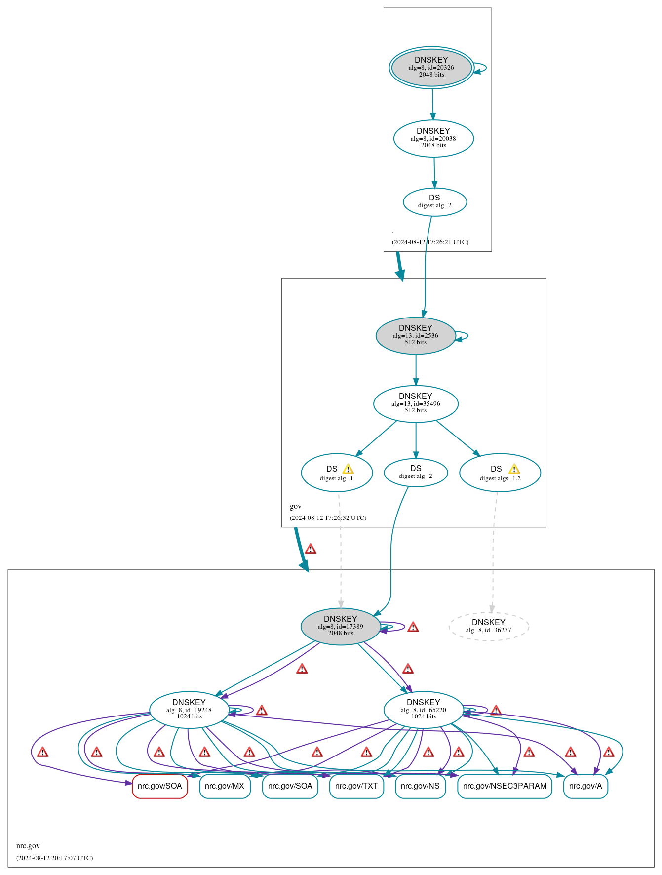 DNSSEC authentication graph