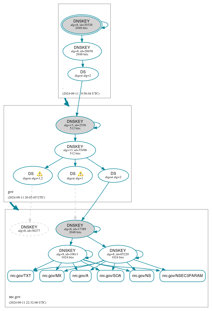 DNSSEC authentication graph