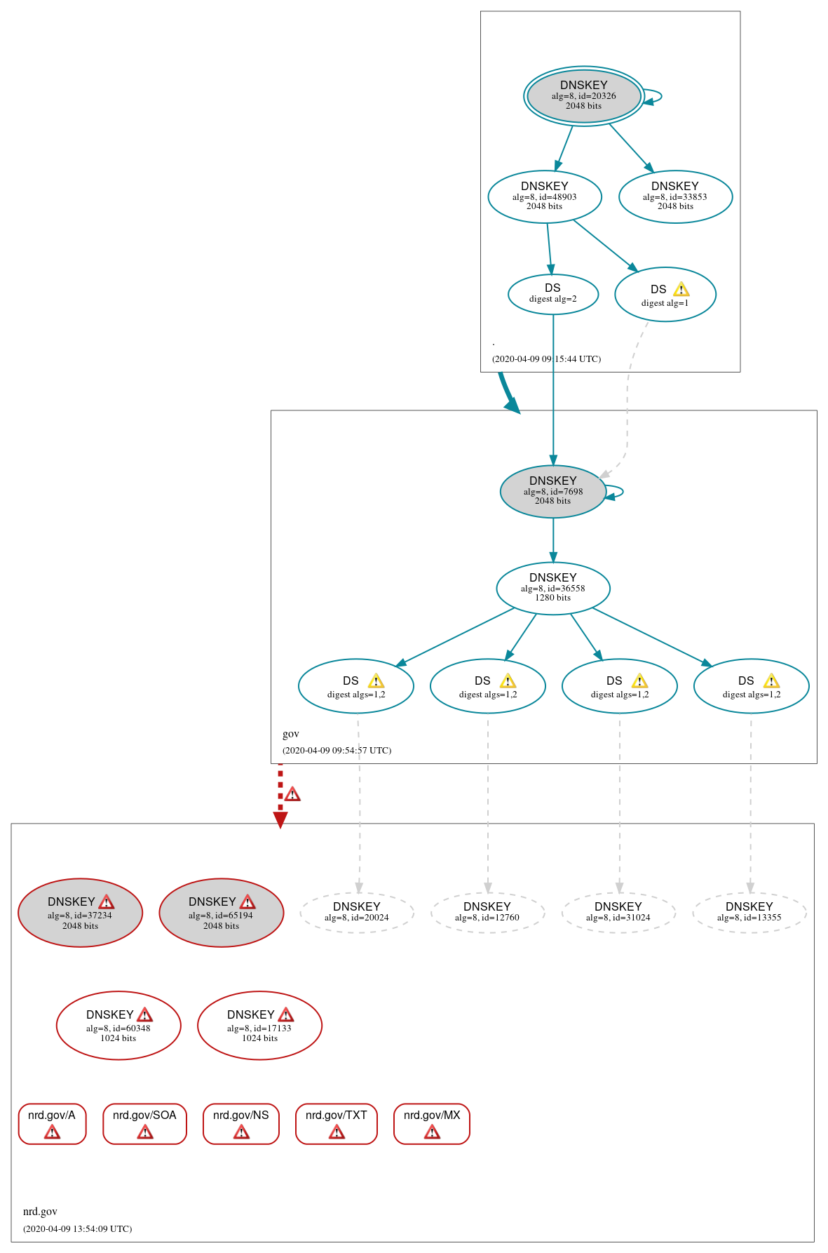 DNSSEC authentication graph