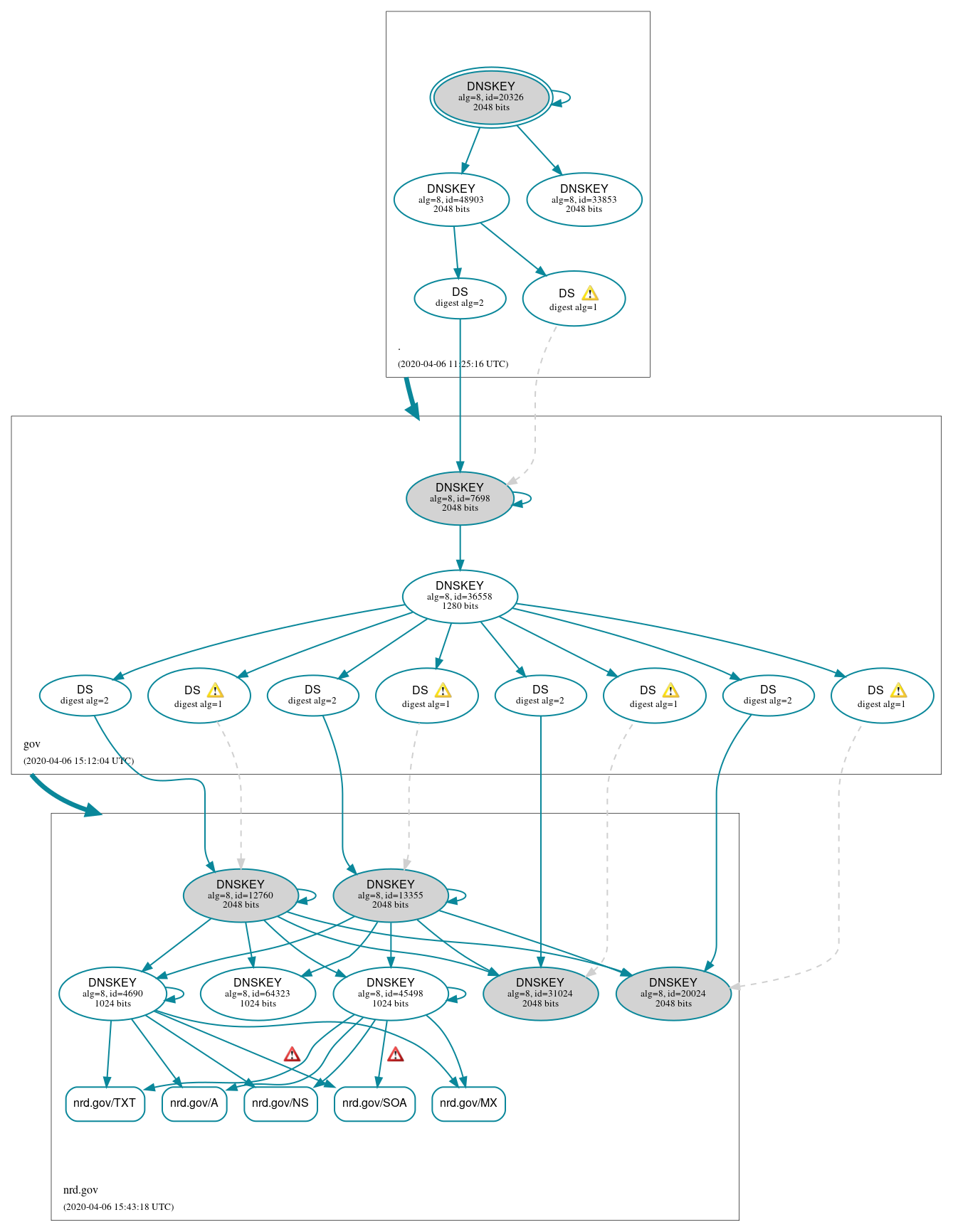 DNSSEC authentication graph