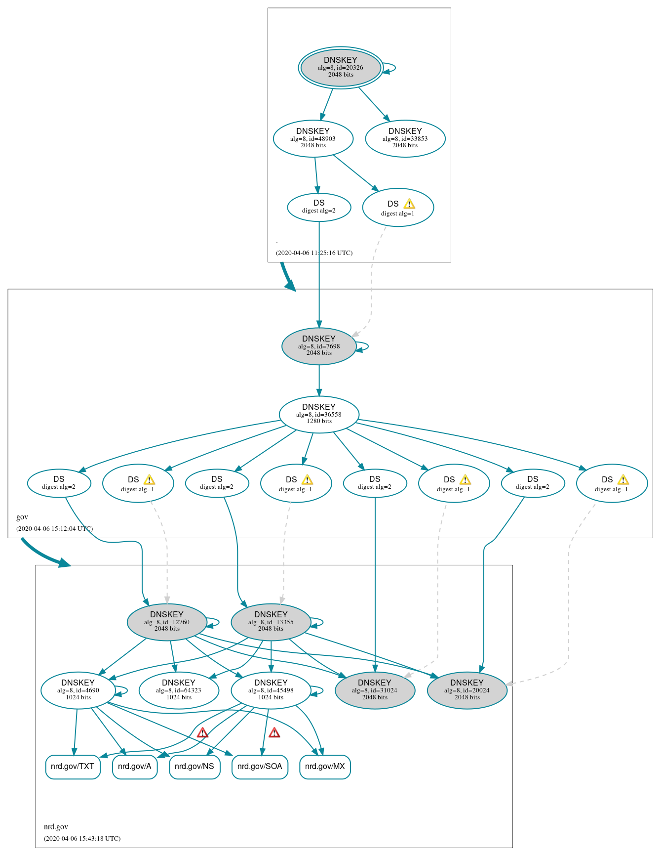 DNSSEC authentication graph