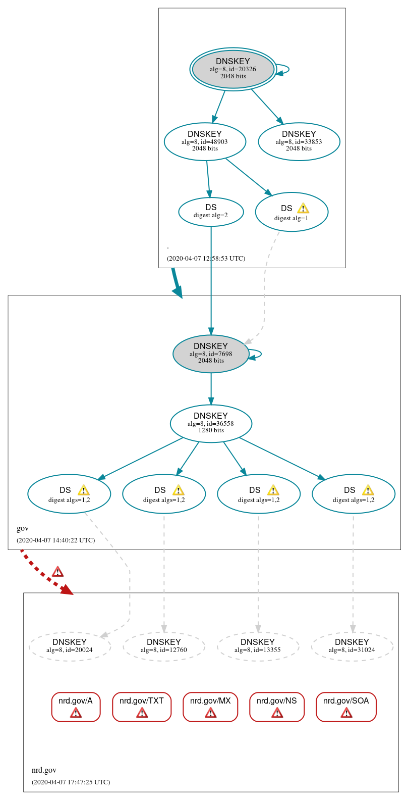 DNSSEC authentication graph