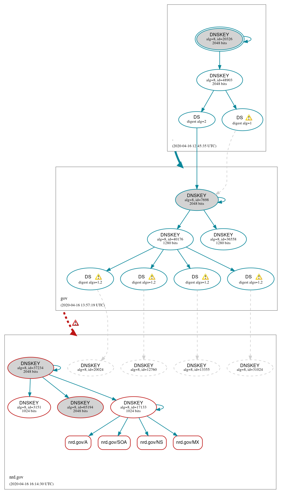 DNSSEC authentication graph