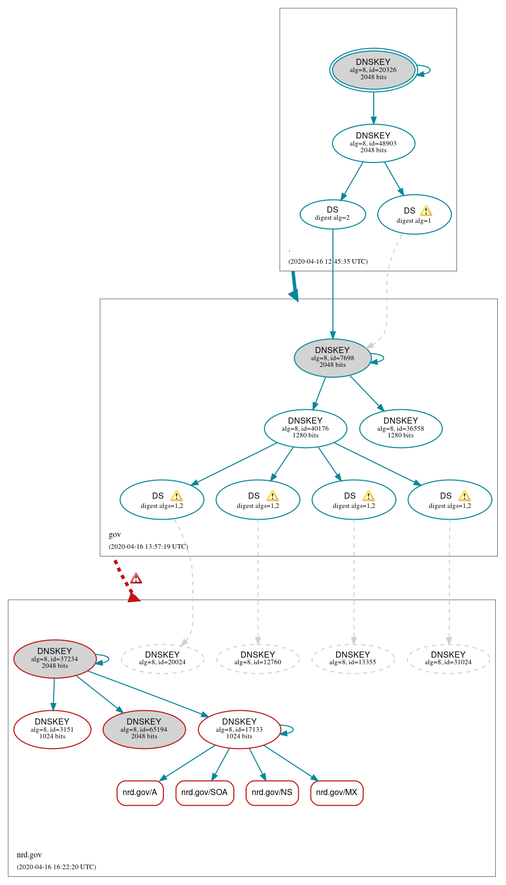 DNSSEC authentication graph