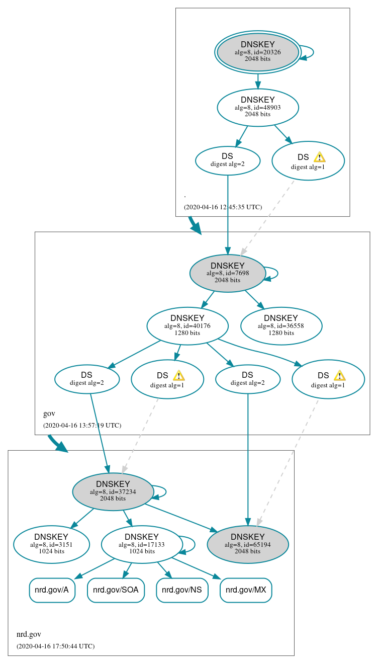 DNSSEC authentication graph