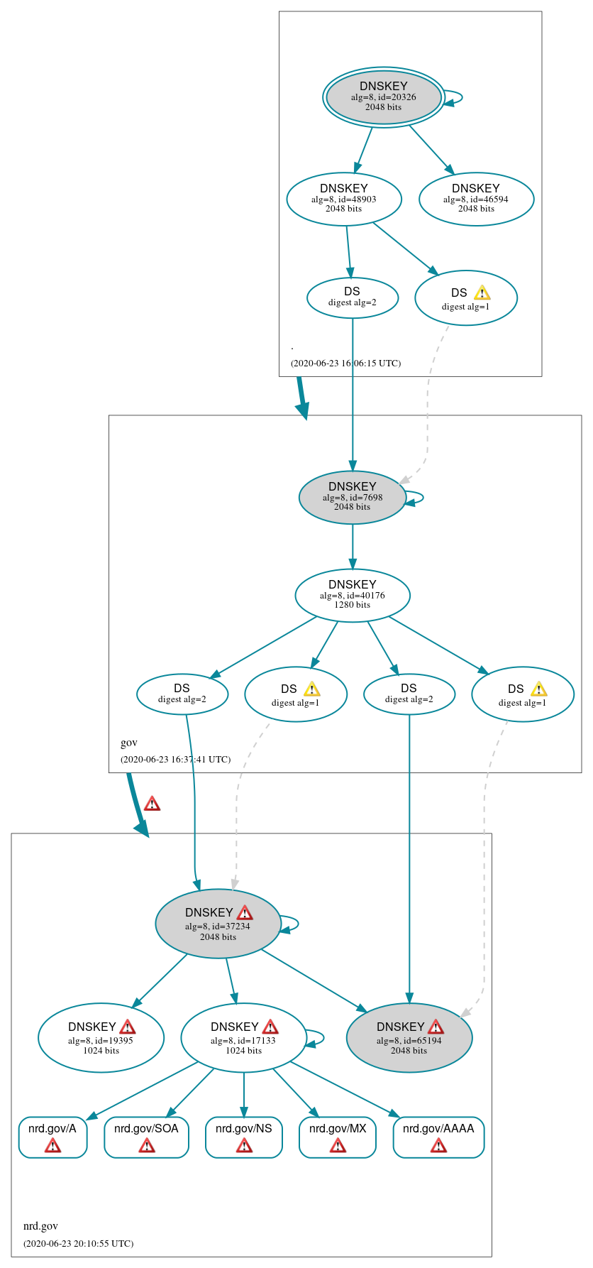 DNSSEC authentication graph