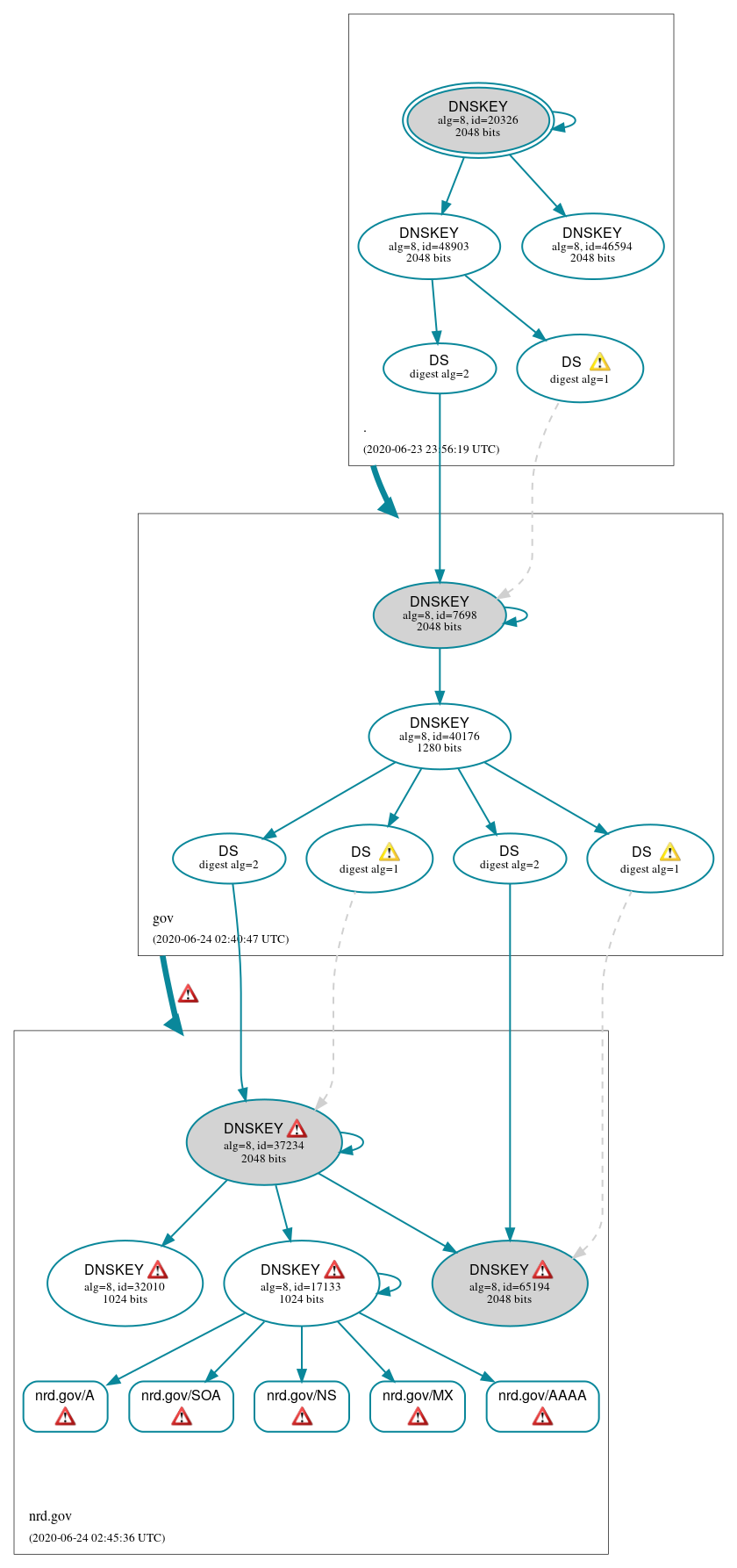 DNSSEC authentication graph