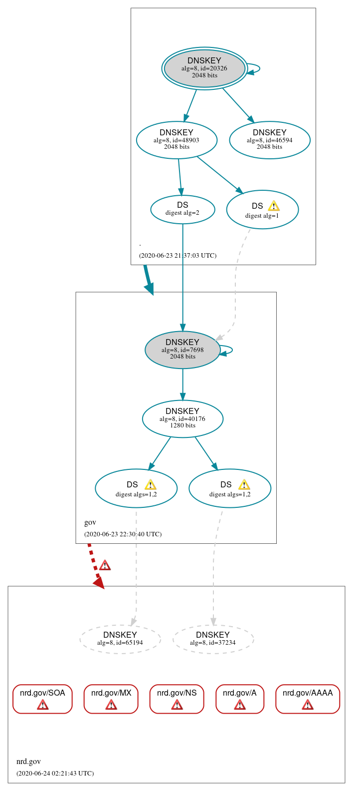 DNSSEC authentication graph